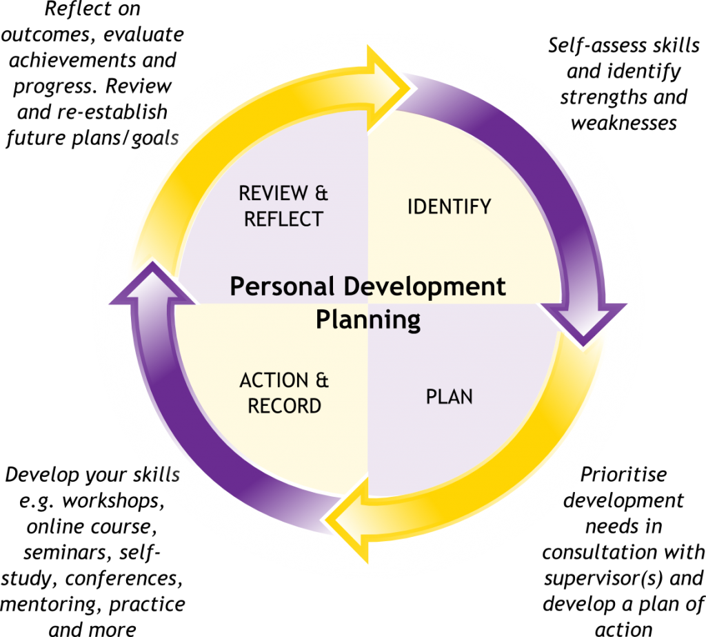 A powerful Personal Development Plan